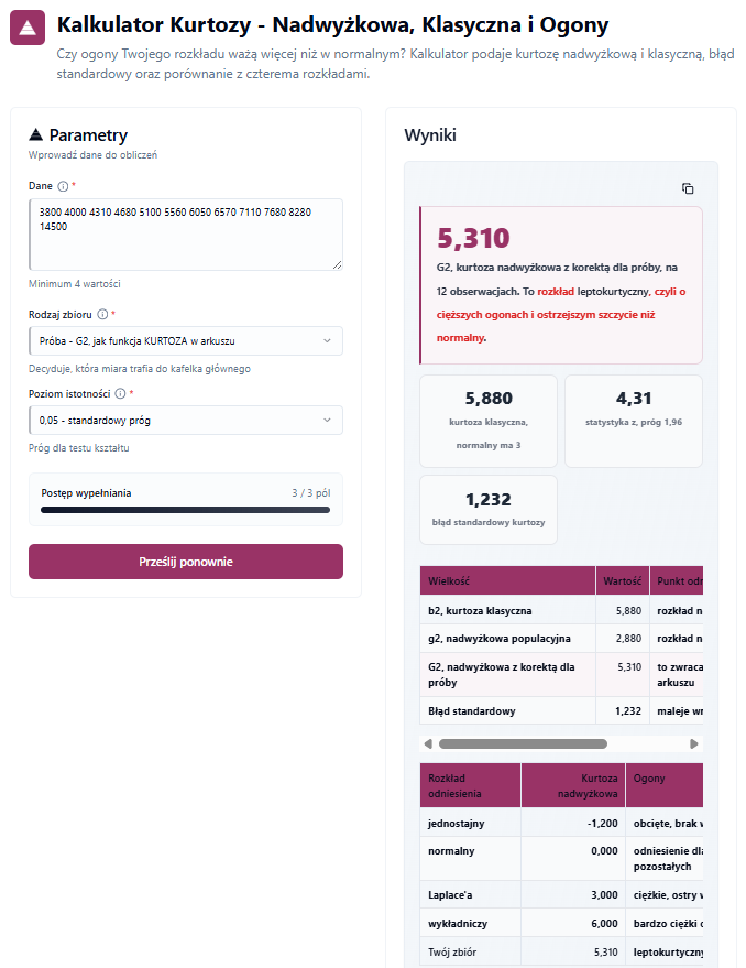 Kalkulator Kurtozy - wynagrodzenia zespołu B, wynik G2 5,310, rozkład leptokurtyczny o cięższych ogonach niż normalny, kurtoza klasyczna 5,880, statystyka z 4,31 przy progu 1,96, błąd standardowy 1,232