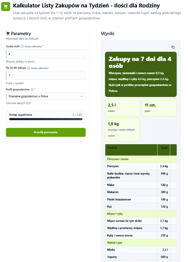 Kalkulator Listy Zakupów na Tydzień: 4 osoby, 7 dni, profil przeciętne gospodarstwo w Polsce, wynik warzywa ziemniaki i owoce 8,9 kg, mięso wędliny i ryby 4,6 kg, pieczywo 2,4 kg, mleko 2,5 l, 11 jajek