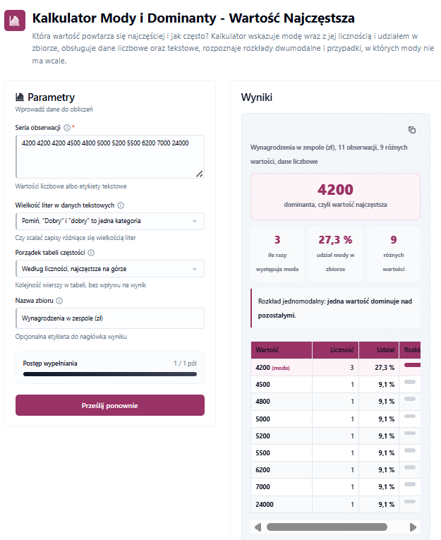 Kalkulator Mody i Dominanty - zestaw jedenastu wynagrodzeń, moda 4200 zł występująca trzy razy, tabela częstości i zestawienie mody, mediany oraz średniej arytmetycznej