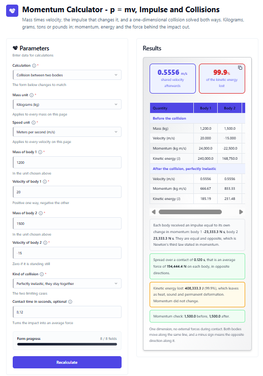 Momentum calculator showing a head-on inelastic collision with a shared velocity of 0.5556 m/s, 99.9 percent of the kinetic energy lost and momentum unchanged at 1500 kg m/s