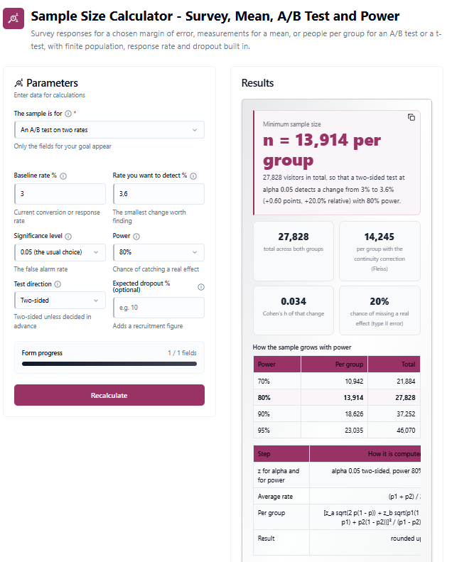 Sample size calculator, A/B test from 3% to 3.6% at alpha 0.05 and 80% power: 13,914 visitors per group, 27,828 in total, 14,245 with the continuity correction