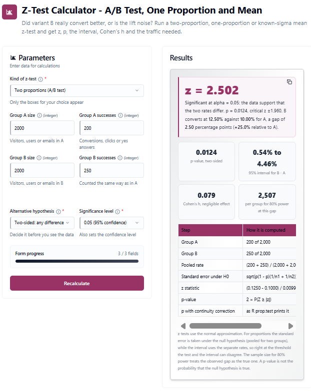Z-test calculator, two proportions: 200 of 2,000 against 250 of 2,000, z = 2.502, p = 0.0124, 95% interval 0.54% to 4.46%
